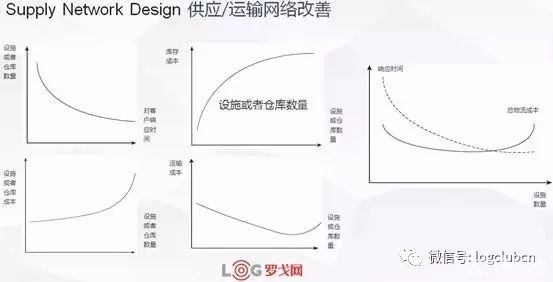 從成本最優角度看，倉庫數量幾個好、放點啥？