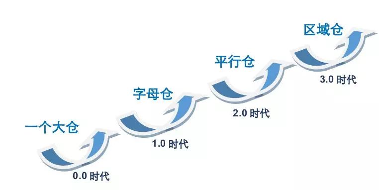 電商倉(cāng)儲(chǔ)形態(tài)和管理方式改變