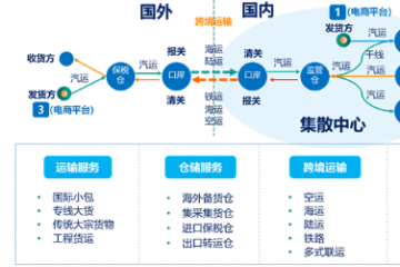 數(shù)智案例「21」縱橫跨境中臺(tái)構(gòu)建跨境電商供應(yīng)鏈新生態(tài)