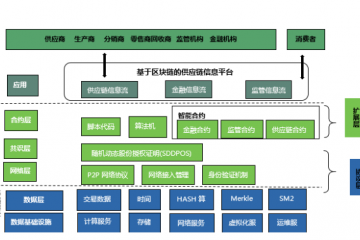 數(shù)字供應(yīng)鏈體系中多元信息平臺創(chuàng)新路徑