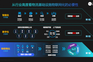 2024年十大供應鏈趨勢：領航數字化前沿