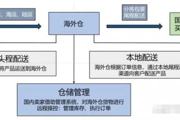 九個(gè)月營收40億,四成靠海外倉.這家跨境電商企業(yè)在美國囤地5000畝