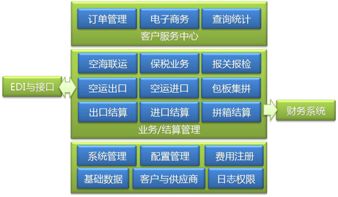 Transpower 空運管理系統