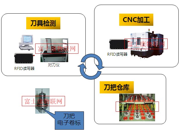 CNC&刀具參數(shù)自動(dòng)化管理系統(tǒng)