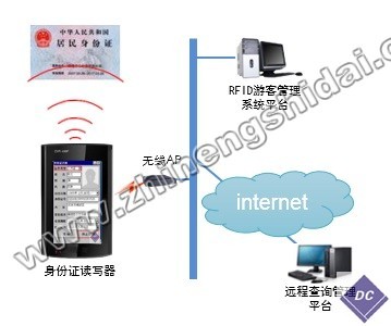 鼎創(chuàng)恒達(dá)游客身份識(shí)別智能管理系統(tǒng)