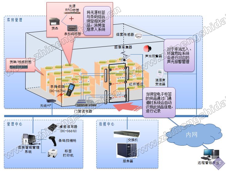 倉(cāng)庫(kù)智能管理系統(tǒng)