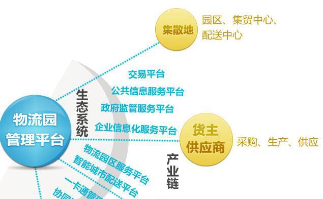 物流園區(qū)綜合信息化智慧管理平臺