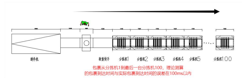 分揀機(jī)